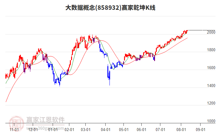 858932大數(shù)據(jù)贏家乾坤K線工具