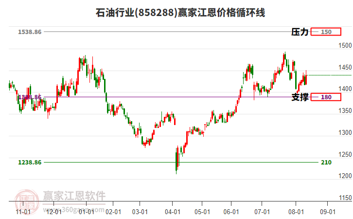石油行業(yè)江恩價格循環(huán)線工具 石油行業(yè)江恩價格循環(huán)線工具