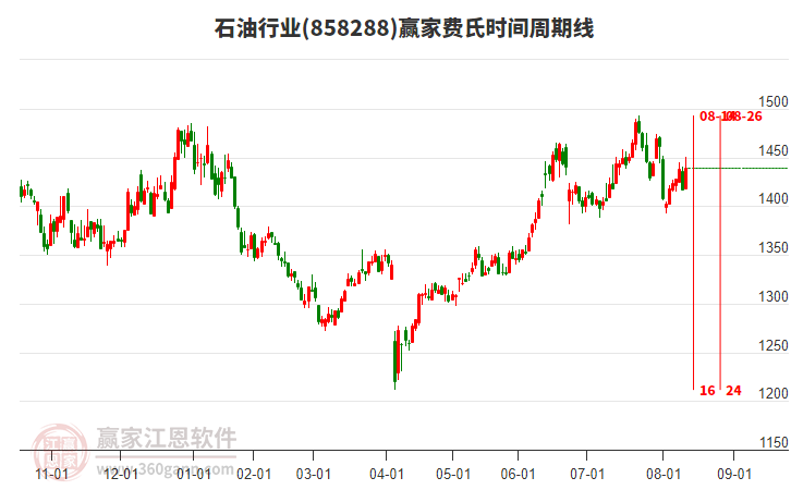 石油行業(yè)費氏時間周期線工具 石油行業(yè)費氏時間周期線工具