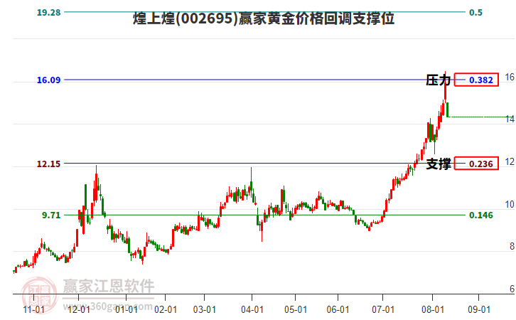 002695煌上煌黃金價(jià)格回調(diào)支撐位工具 002695煌上煌黃金價(jià)格回調(diào)支撐位工具