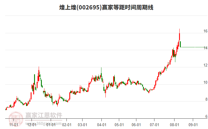 002695煌上煌等距時(shí)間周期線工具 002695煌上煌等距時(shí)間周期線工具