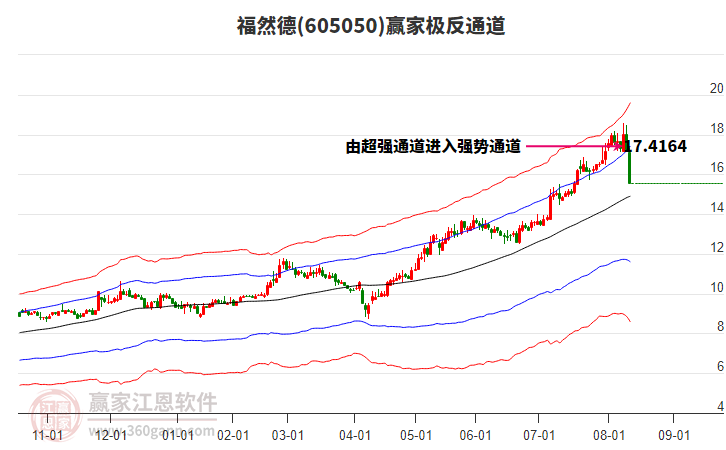 605050福然德贏家極反通道工具