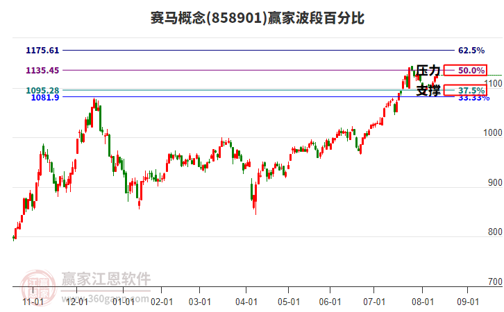 賽馬概念贏家波段百分比工具
