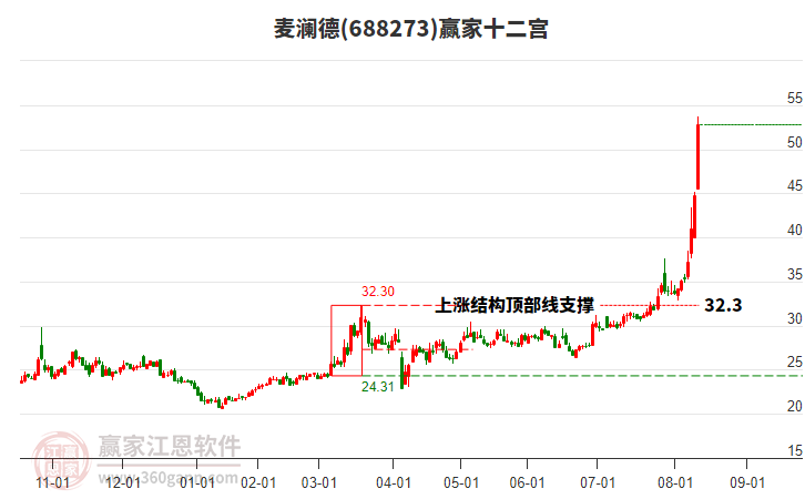 688273麥瀾德贏家十二宮工具