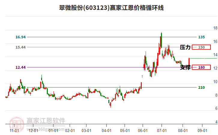 603123翠微股份江恩價格循環(huán)線工具