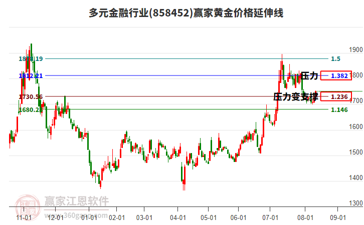 多元金融行業(yè)黃金價(jià)格延伸線工具 多元金融行業(yè)黃金價(jià)格延伸線工具