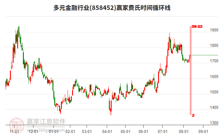 多元金融行業(yè)費(fèi)氏時(shí)間循環(huán)線工具 多元金融行業(yè)費(fèi)氏時(shí)間循環(huán)線工具