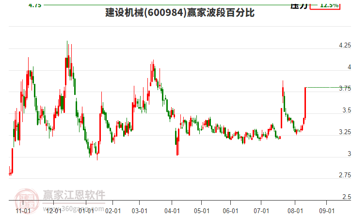 600984建設(shè)機(jī)械波段百分比工具