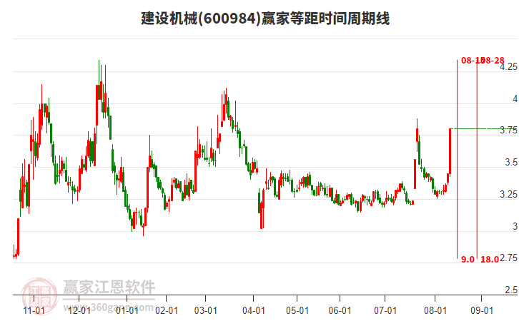 600984建設(shè)機(jī)械等距時(shí)間周期線工具