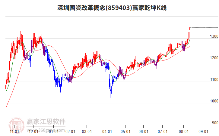 859403深圳國資改革贏家乾坤K線工具