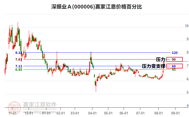 000006深振業(yè)Ａ江恩價格百分比工具