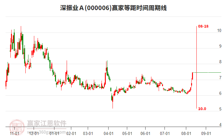 000006深振業(yè)Ａ等距時間周期線工具