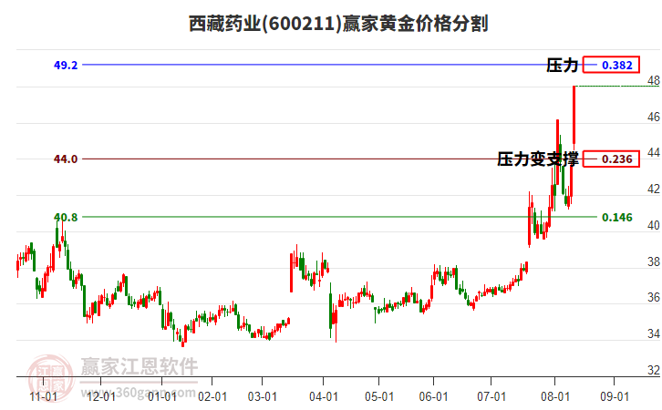 600211西藏藥業(yè)黃金價格分割工具
