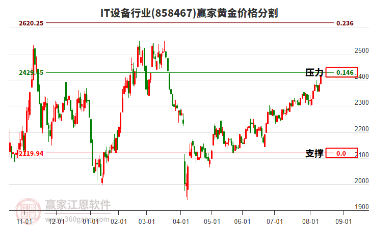 IT設(shè)備行業(yè)黃金價格分割工具 IT設(shè)備行業(yè)黃金價格分割工具