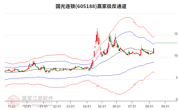 605188國光連鎖贏家極反通道工具