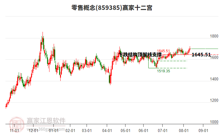859385零售贏家十二宮工具