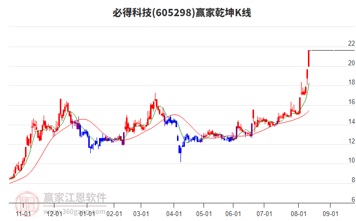 605298必得科技贏家乾坤K線工具