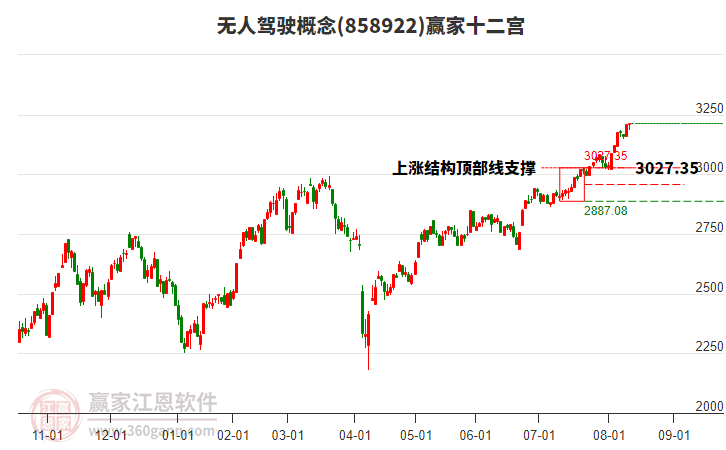 858922無(wú)人駕駛贏家十二宮工具 858922無(wú)人駕駛贏家十二宮工具