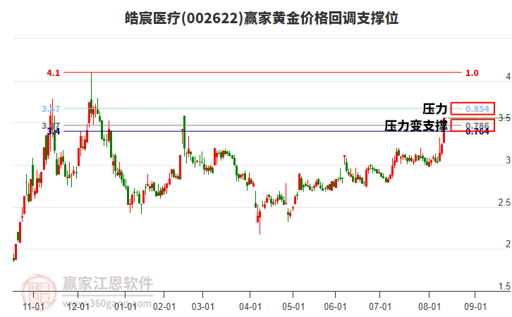 002622皓宸醫(yī)療黃金價格回調(diào)支撐位工具 002622皓宸醫(yī)療黃金價格回調(diào)支撐位工具
