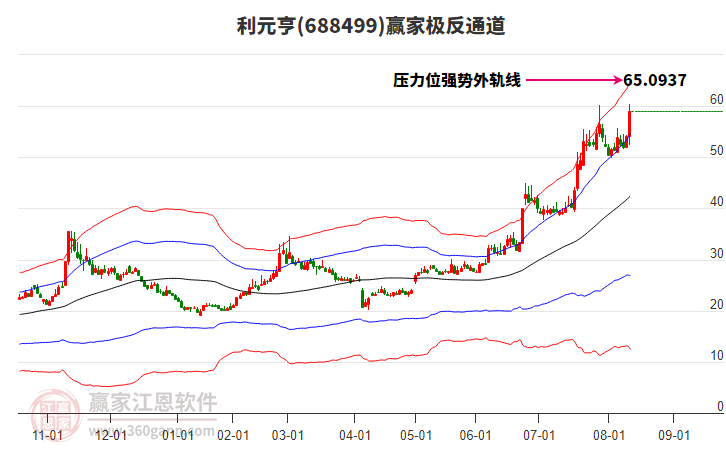 688499利元亨贏家極反通道工具