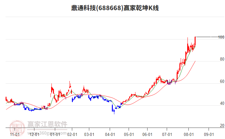 688668鼎通科技贏家乾坤K線工具