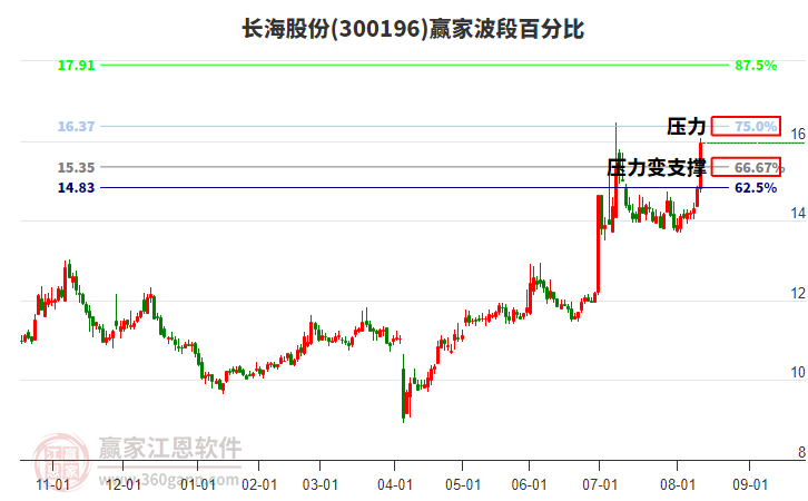 300196長海股份波段百分比工具