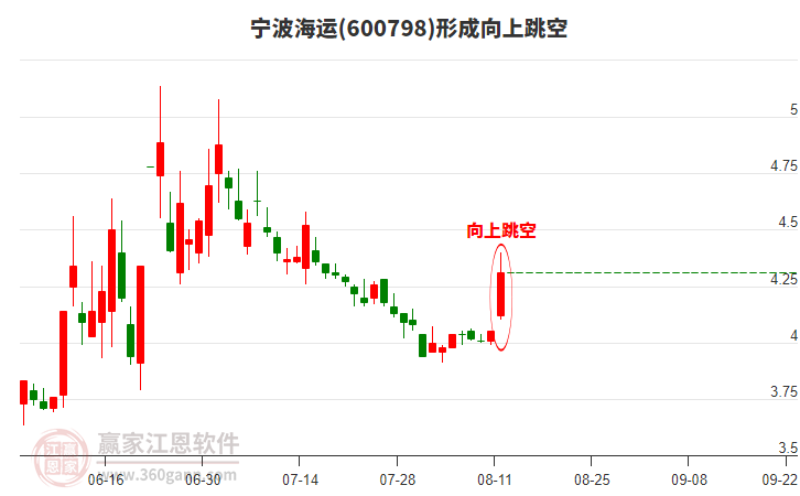 600798寧波海運形成向上跳空形態(tài) 600798寧波海運形成向上跳空形態(tài)