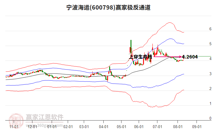 600798寧波海運贏家極反通道工具 600798寧波海運贏家極反通道工具