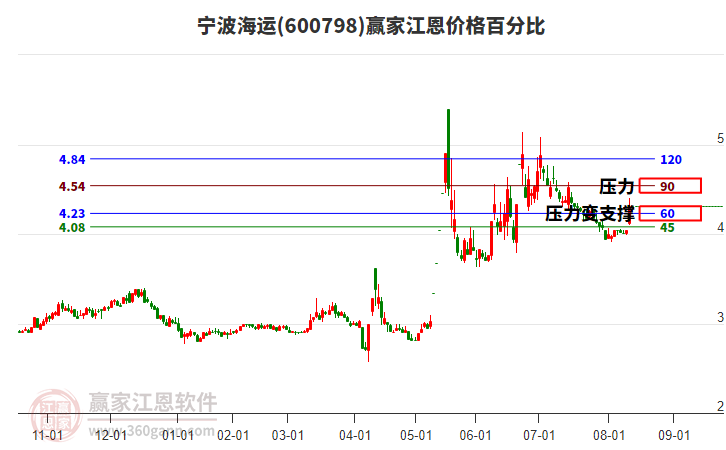 600798寧波海運江恩價格百分比工具 600798寧波海運江恩價格百分比工具