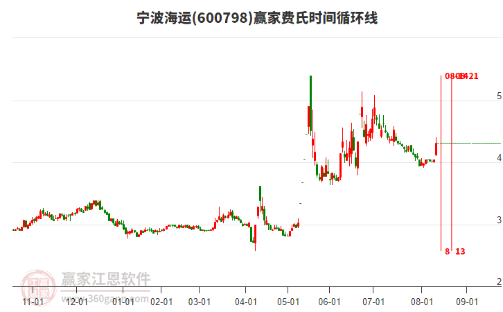 600798寧波海運費氏時間循環(huán)線工具 600798寧波海運費氏時間循環(huán)線工具