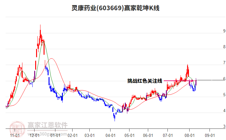 603669靈康藥業(yè)贏家乾坤K線工具