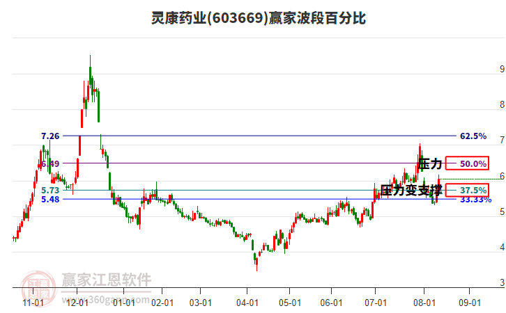 603669靈康藥業(yè)波段百分比工具