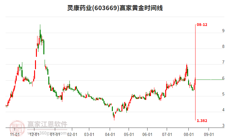 603669靈康藥業(yè)黃金時(shí)間周期線工具