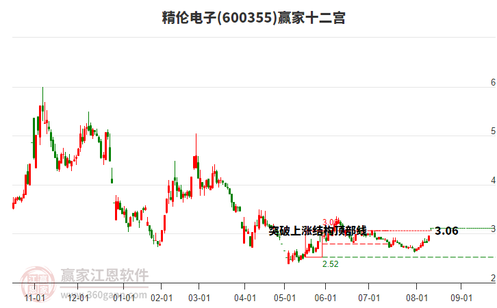 600355精倫電子贏家十二宮工具