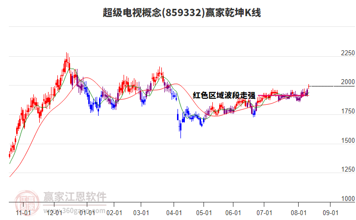 859332超級電視贏家乾坤K線工具
