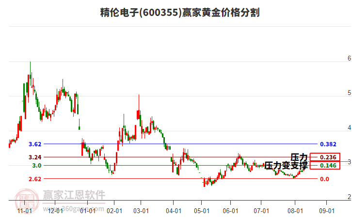 600355精倫電子黃金價格分割工具