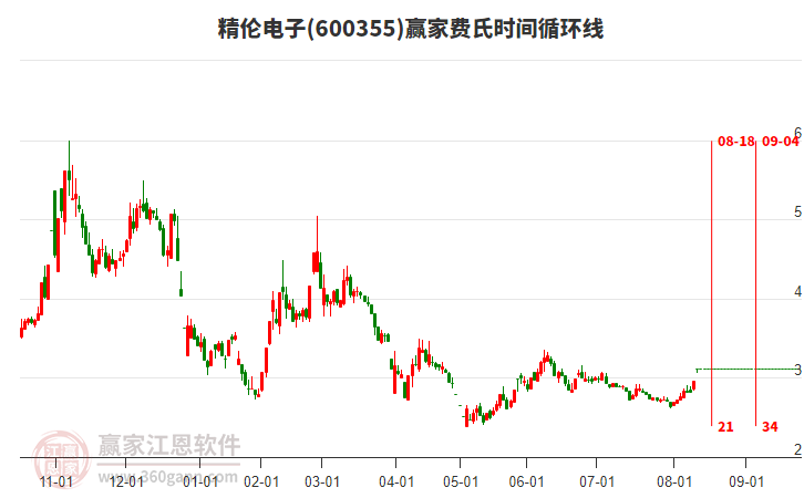 600355精倫電子費氏時間循環(huán)線工具