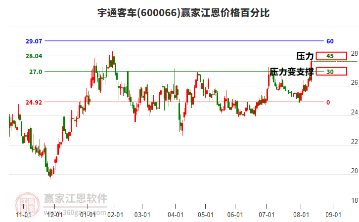600066宇通客車江恩價格百分比工具 600066宇通客車江恩價格百分比工具
