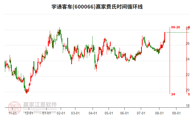 600066宇通客車費氏時間循環(huán)線工具 600066宇通客車費氏時間循環(huán)線工具