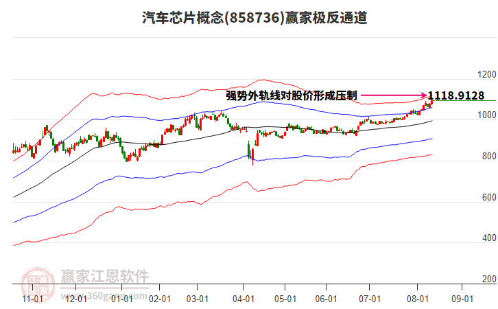 858736汽車芯片贏家極反通道工具