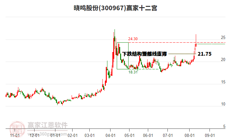 300967曉鳴股份贏家十二宮工具 300967曉鳴股份贏家十二宮工具