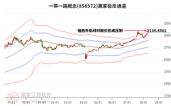 858572一帶一路贏家極反通道工具