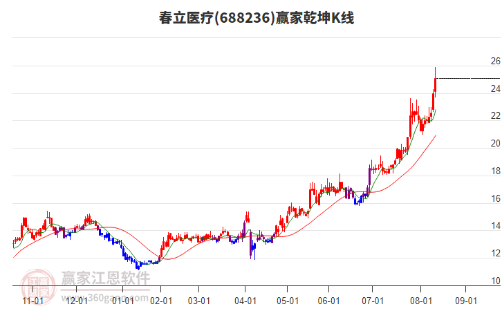 688236春立醫(yī)療贏家乾坤K線工具