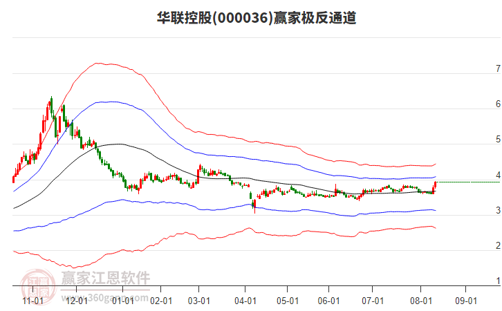 000036華聯(lián)控股贏家極反通道工具