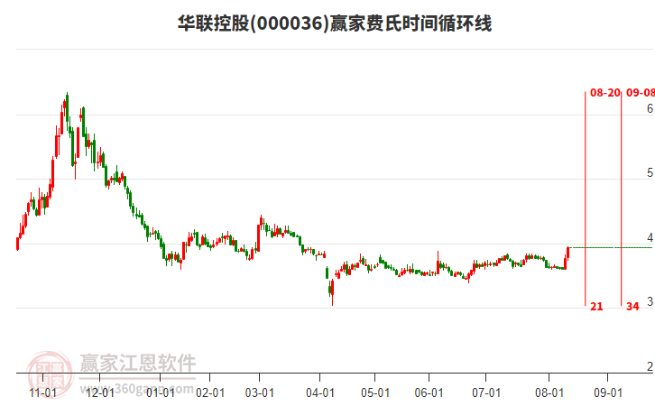 000036華聯(lián)控股費(fèi)氏時(shí)間循環(huán)線工具