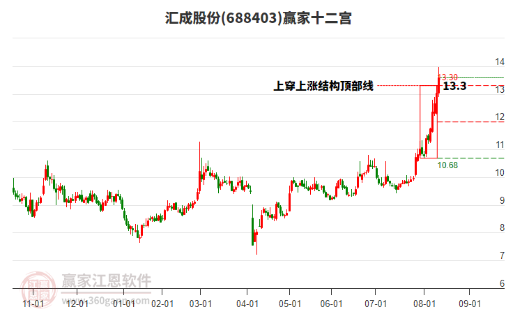 688403匯成股份贏家十二宮工具