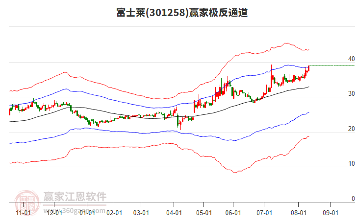 301258富士萊贏家極反通道工具