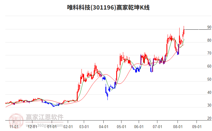 301196唯科科技贏家乾坤K線工具 301196唯科科技贏家乾坤K線工具