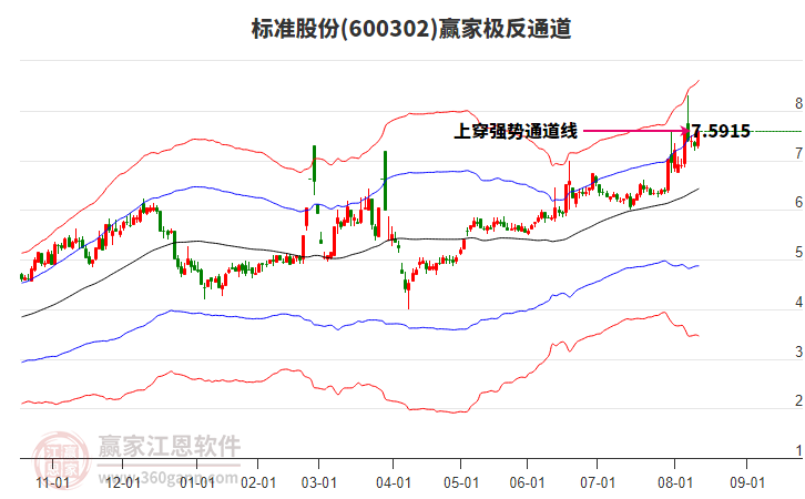 600302標(biāo)準(zhǔn)股份贏家極反通道工具 600302標(biāo)準(zhǔn)股份贏家極反通道工具