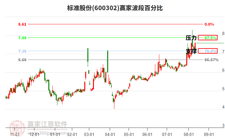 600302標(biāo)準(zhǔn)股份波段百分比工具 600302標(biāo)準(zhǔn)股份波段百分比工具